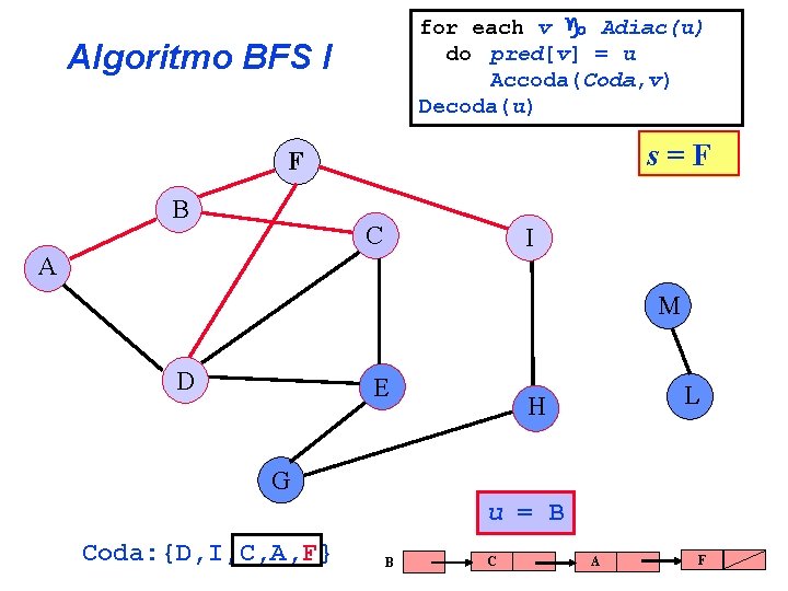 for each v Adiac(u) do pred[v] = u Accoda(Coda, v) Decoda(u) Algoritmo BFS I