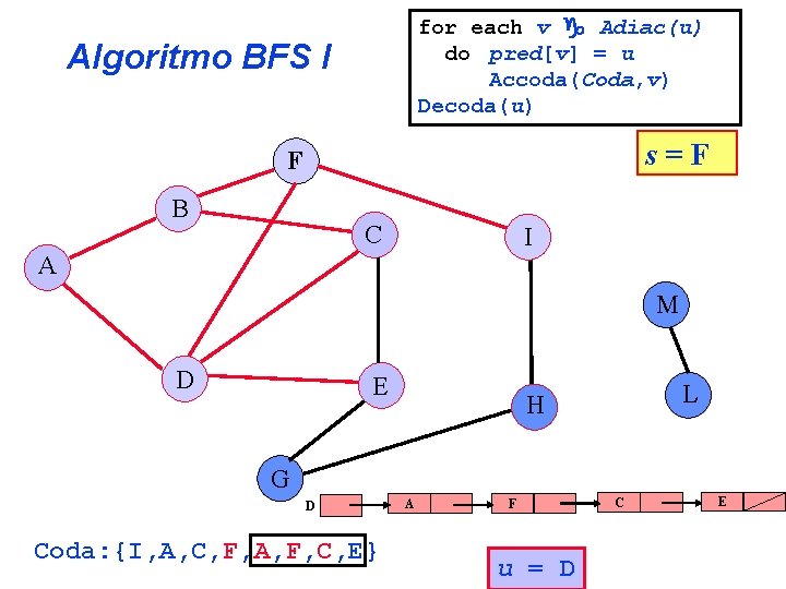 for each v Adiac(u) do pred[v] = u Accoda(Coda, v) Decoda(u) Algoritmo BFS I