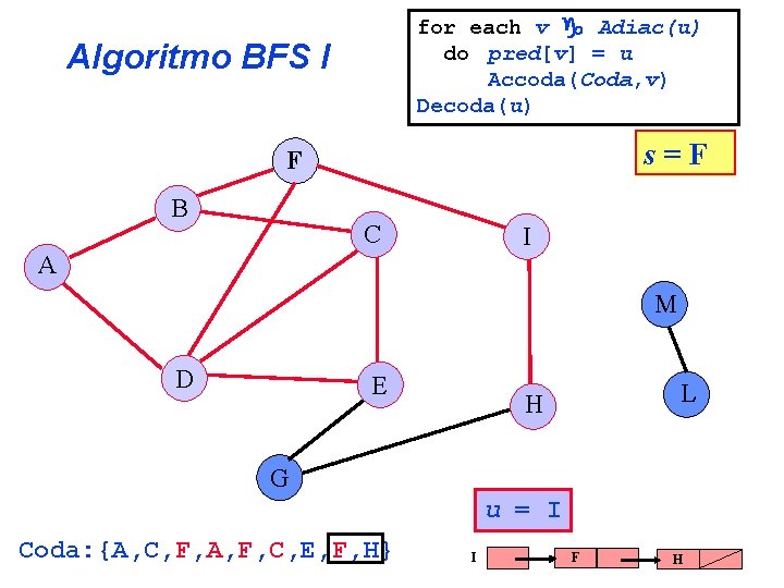 for each v Adiac(u) do pred[v] = u Accoda(Coda, v) Decoda(u) Algoritmo BFS I