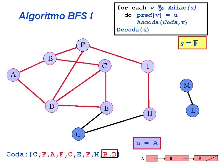 for each v Adiac(u) do pred[v] = u Accoda(Coda, v) Decoda(u) Algoritmo BFS I