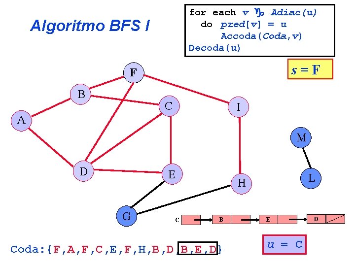 for each v Adiac(u) do pred[v] = u Accoda(Coda, v) Decoda(u) Algoritmo BFS I