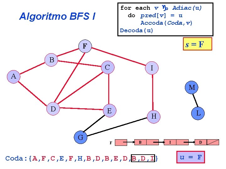 for each v Adiac(u) do pred[v] = u Accoda(Coda, v) Decoda(u) Algoritmo BFS I