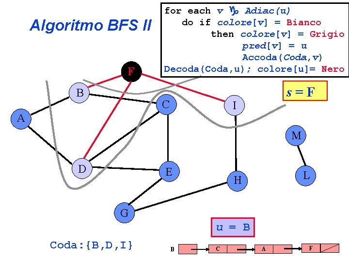 Algoritmo BFS II F B for each v Adiac(u) do if colore[v] = Bianco