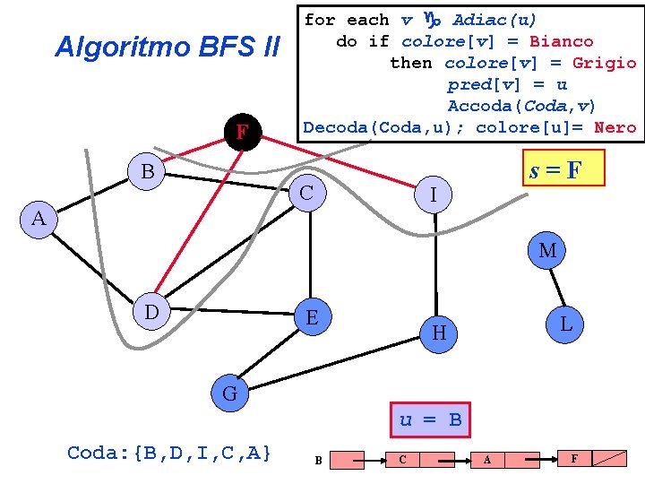 Algoritmo BFS II F B for each v Adiac(u) do if colore[v] = Bianco