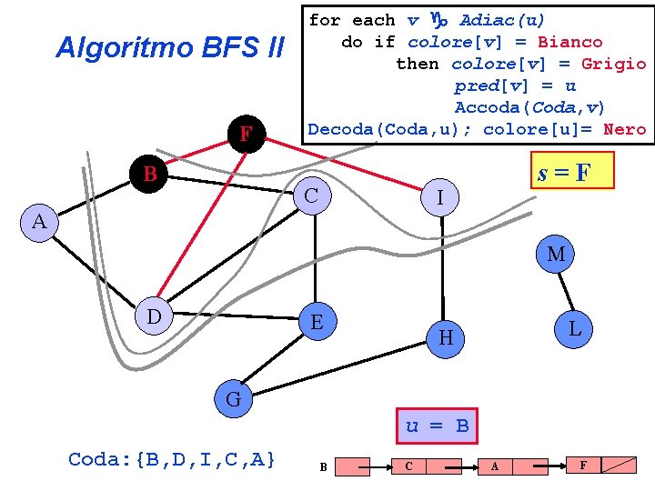 Algoritmo BFS II F B for each v Adiac(u) do if colore[v] = Bianco