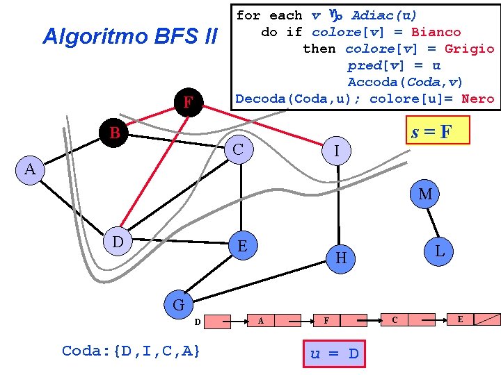 Algoritmo BFS II F B for each v Adiac(u) do if colore[v] = Bianco