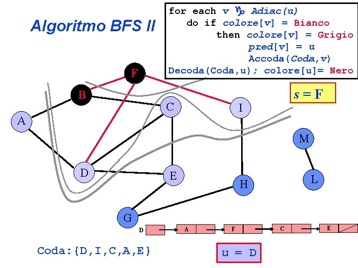Algoritmo BFS II F B for each v Adiac(u) do if colore[v] = Bianco