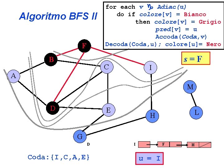 Algoritmo BFS II F B for each v Adiac(u) do if colore[v] = Bianco