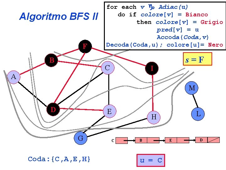 Algoritmo BFS II F B for each v Adiac(u) do if colore[v] = Bianco