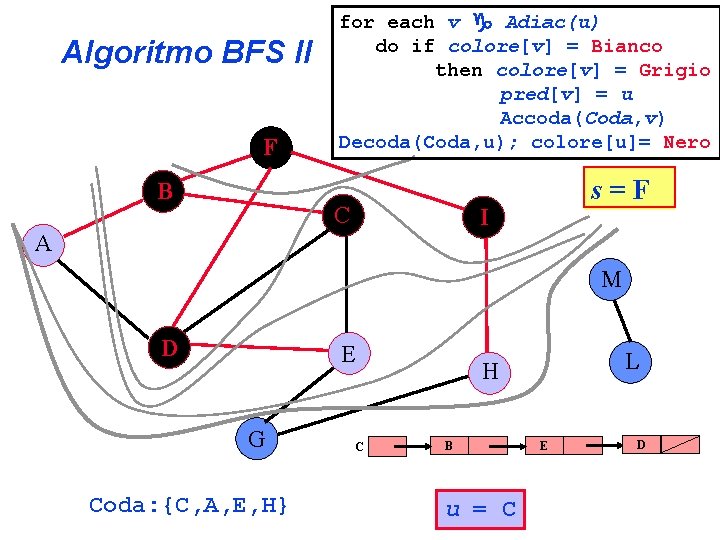 Algoritmo BFS II F B for each v Adiac(u) do if colore[v] = Bianco