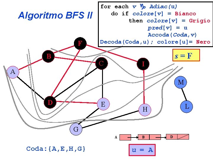 Algoritmo BFS II F B for each v Adiac(u) do if colore[v] = Bianco