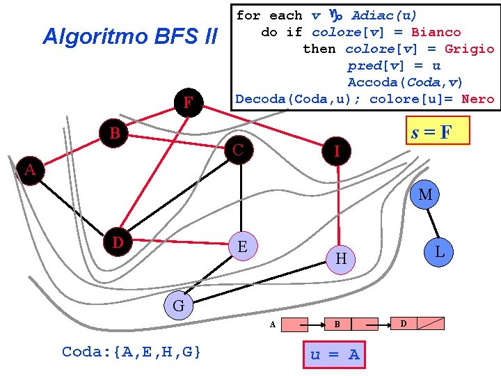 Algoritmo BFS II F B for each v Adiac(u) do if colore[v] = Bianco