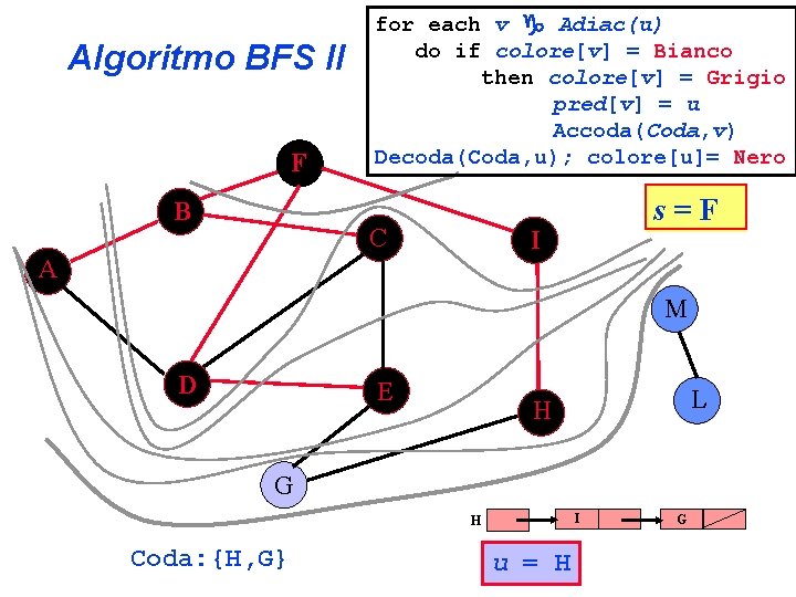Algoritmo BFS II F B for each v Adiac(u) do if colore[v] = Bianco