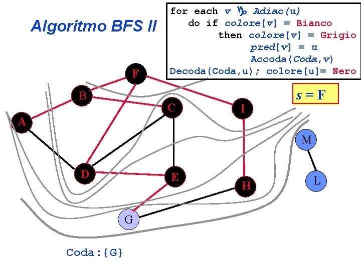 Algoritmo BFS II F B for each v Adiac(u) do if colore[v] = Bianco