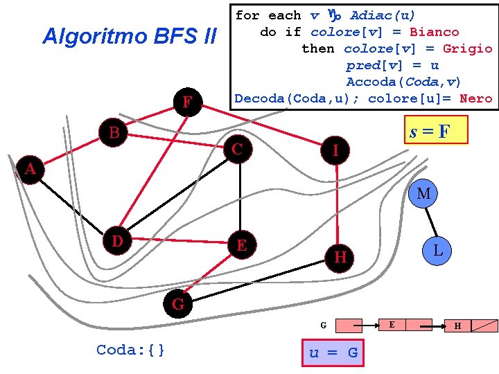 Algoritmo BFS II F B for each v Adiac(u) do if colore[v] = Bianco