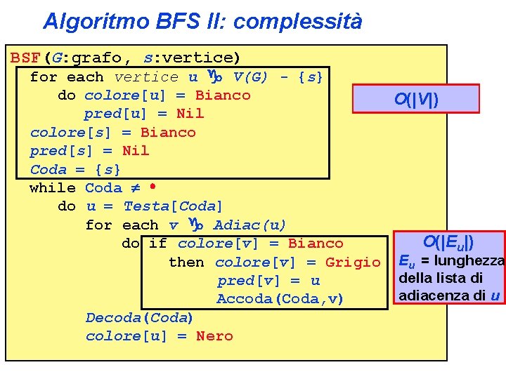 Algoritmo BFS II: complessità BSF(G: grafo, s: vertice) for each vertice u V(G) -