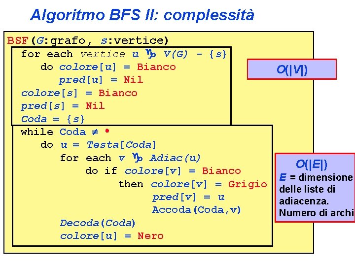 Algoritmo BFS II: complessità BSF(G: grafo, s: vertice) for each vertice u V(G) -