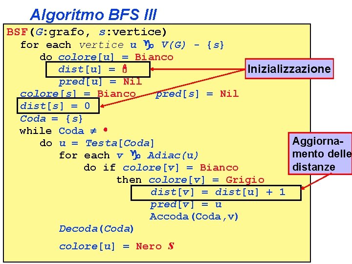 Algoritmo BFS III BSF(G: grafo, s: vertice) for each vertice u V(G) - {s}