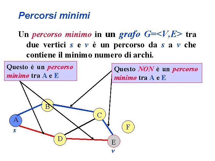 Percorsi minimi Un percorso minimo in un grafo G=<V, E> tra due vertici s