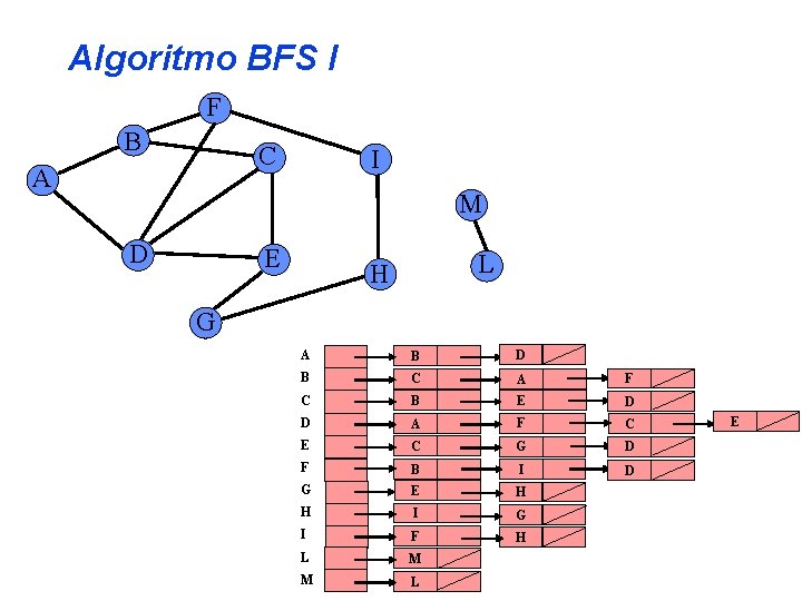 Algoritmo BFS I F B C A I M D E L H G