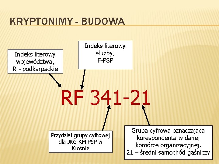 KRYPTONIMY - BUDOWA Indeks literowy województwa, R - podkarpackie Indeks literowy służby, F-PSP RF