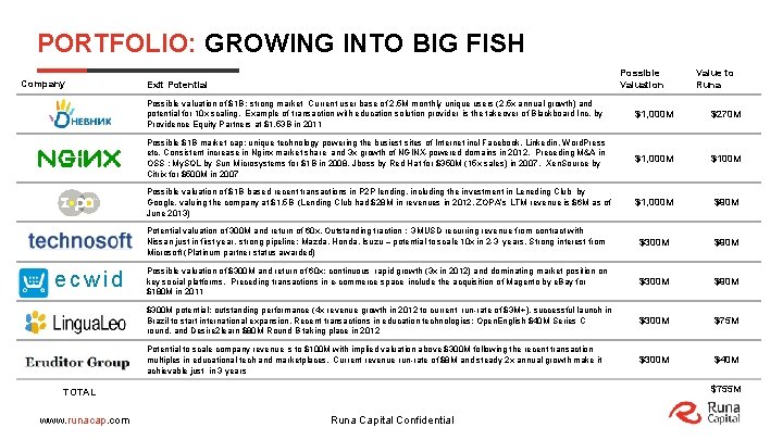 PORTFOLIO: GROWING INTO BIG FISH Company ecwid Possible Valuation Exit Potential Possible valuation of