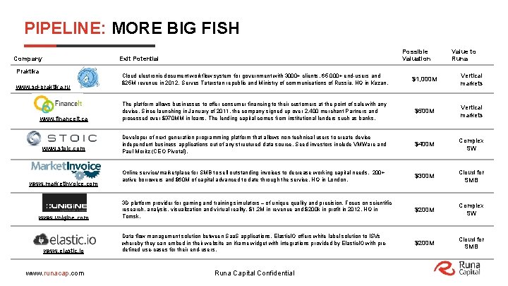 PIPELINE: MORE BIG FISH Company Possible Valuation Exit Potential Praktika Value to Runa Cloud