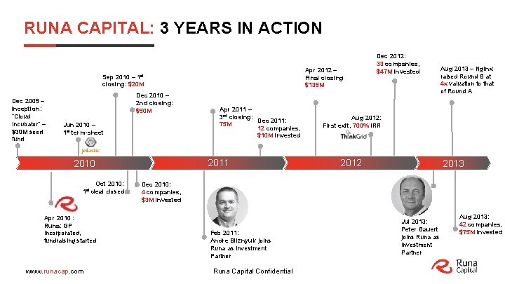 RUNA CAPITAL: 3 YEARS IN ACTION Apr 2012 – Final closing $135 M Sep