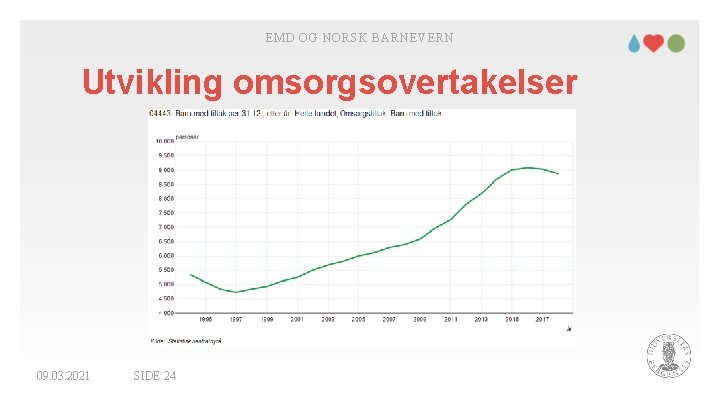 EMD OG NORSK BARNEVERN Utvikling omsorgsovertakelser 09. 03. 2021 SIDE 24 