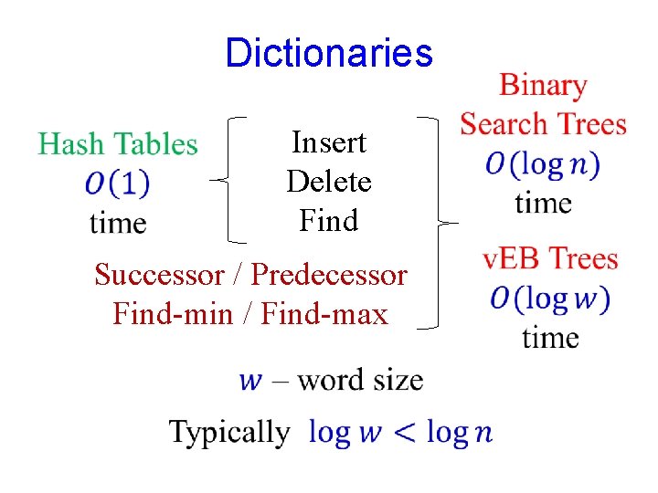 Dictionaries Insert Delete Find Successor / Predecessor Find-min / Find-max 