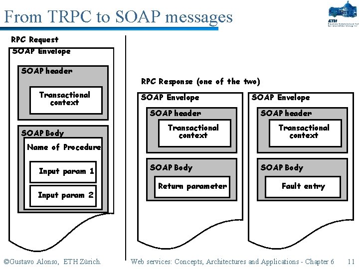 From TRPC to SOAP messages RPC Request SOAP Envelope SOAP header Transactional context SOAP