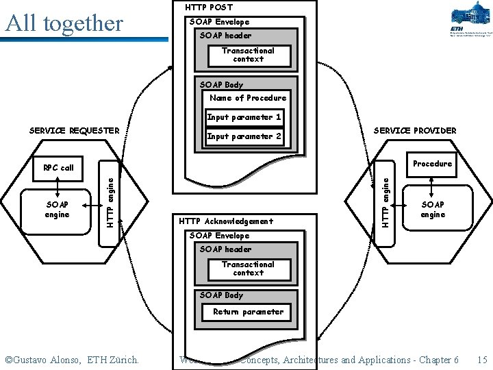 All together HTTP POST SOAP Envelope SOAP header Transactional context SOAP Body Name of