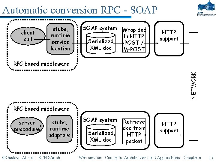 Automatic conversion RPC - SOAP client call stubs, runtime service location SOAP system Wrap