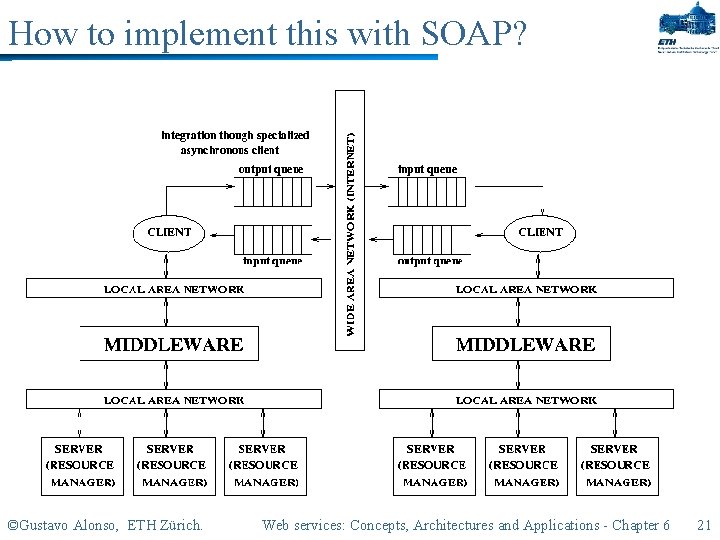 How to implement this with SOAP? ©Gustavo Alonso, ETH Zürich. Web services: Concepts, Architectures