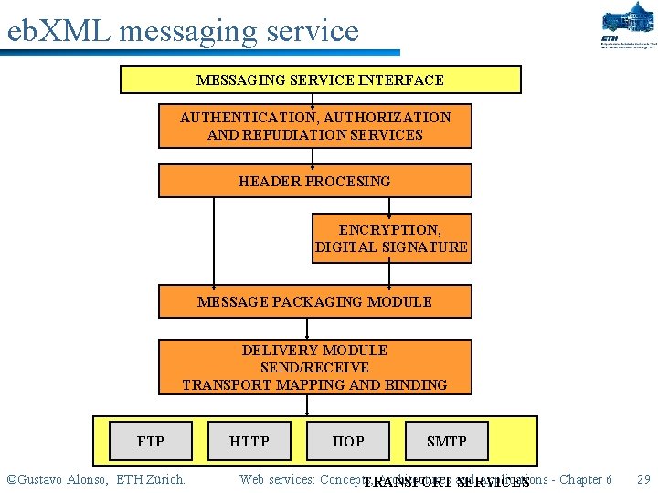 eb. XML messaging service MESSAGING SERVICE INTERFACE AUTHENTICATION, AUTHORIZATION AND REPUDIATION SERVICES HEADER PROCESING