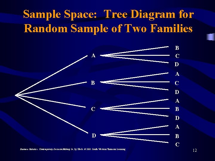 Sample Space: Tree Diagram for Random Sample of Two Families A B C D