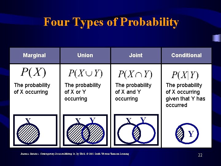 Four Types of Probability Marginal The probability of X occurring X Union The probability