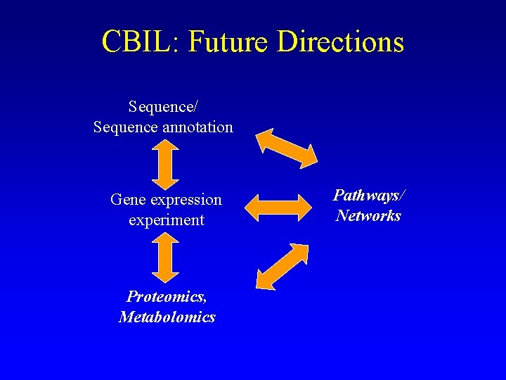 CBIL: Future Directions Sequence/ Sequence annotation Gene expression experiment Proteomics, Metabolomics Pathways/ Networks 