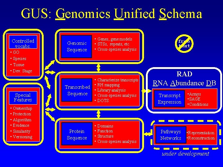 GUS: Genomics Unified Schema Controlled vocabs. • GO • Species • Tissue • Dev.