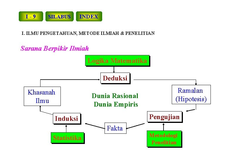 I-9 SILABUS INDEX I. ILMU PENGETAHUAN, METODE ILMIAH & PENELITIAN Sarana Berpikir Ilmiah Logika