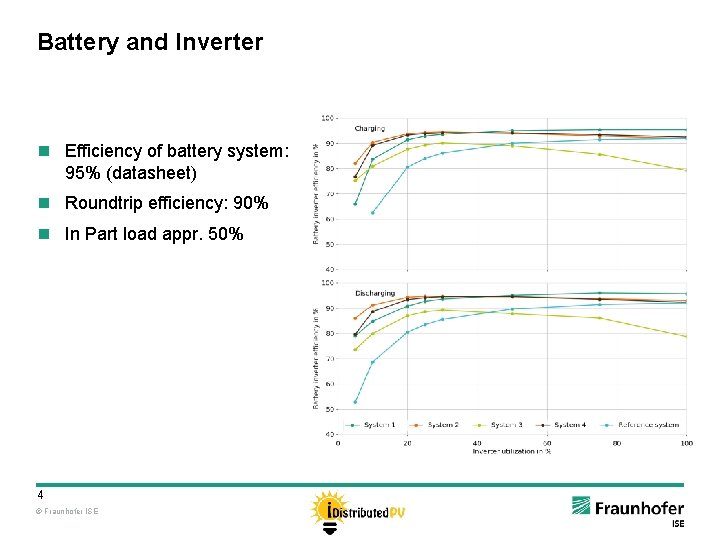 Battery and Inverter n Efficiency of battery system: 95% (datasheet) n Roundtrip efficiency: 90%