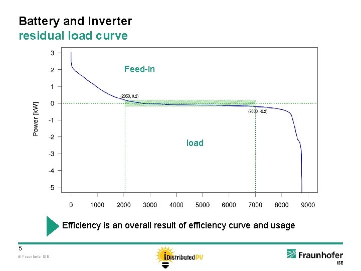 Battery and Inverter residual load curve Feed-in load Efficiency is an overall result of