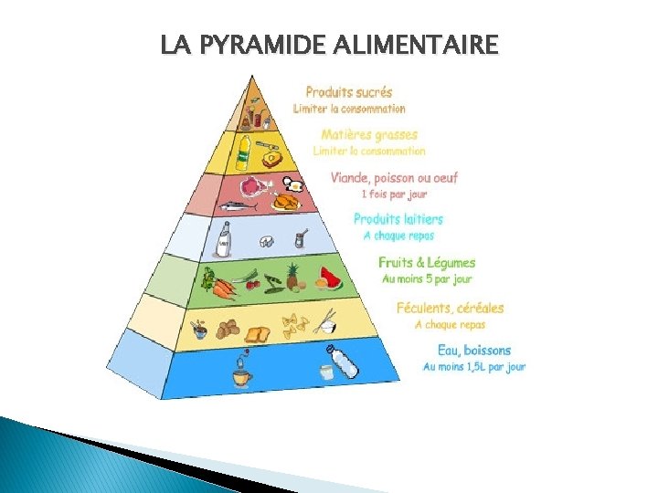 LA PYRAMIDE ALIMENTAIRE 