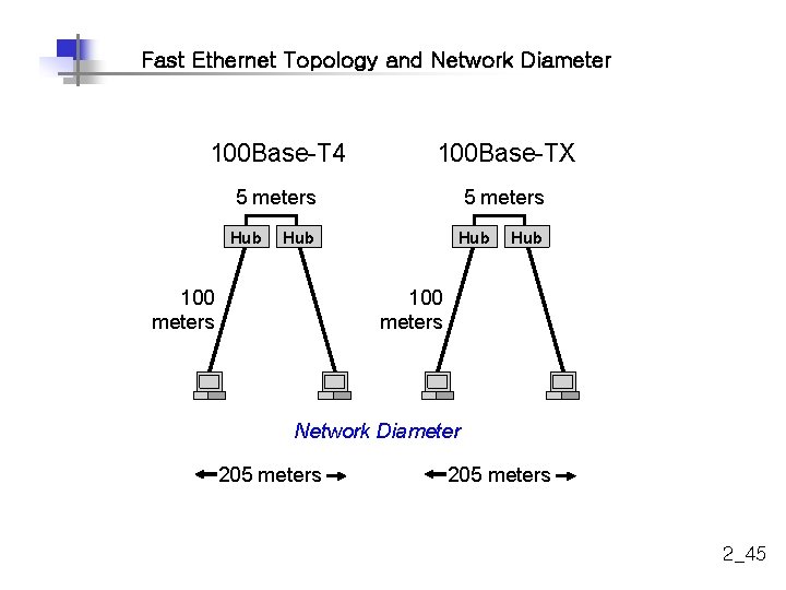 Fast Ethernet Topology and Network Diameter 100 Base-T 4 100 Base-TX 5 meters Hub