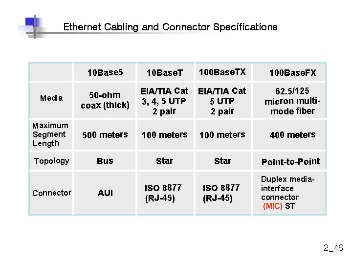 Ethernet Cabling and Connector Specifications 10 Base 5 10 Base. T 100 Base. TX