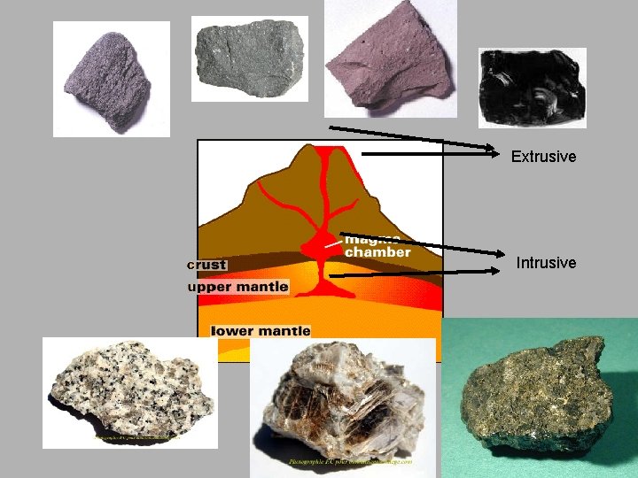 Extrusive Intrusive 