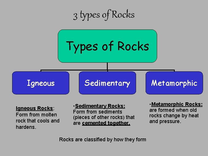3 types of Rocks Types of Rocks Igneous Sedimentary Igneous Rocks: Form from molten 3 types of Rocks Types of Rocks Igneous Sedimentary Igneous Rocks: Form from molten