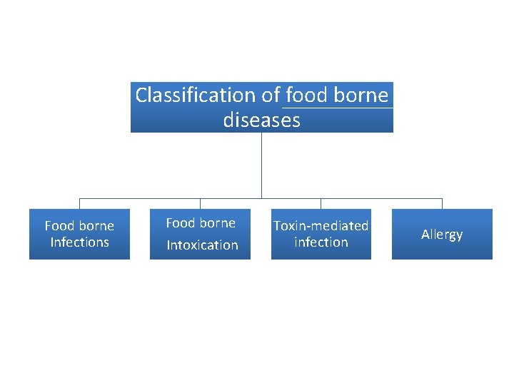 Classification of food borne diseases Food borne Infections Food borne Intoxication Toxin-mediated infection Allergy