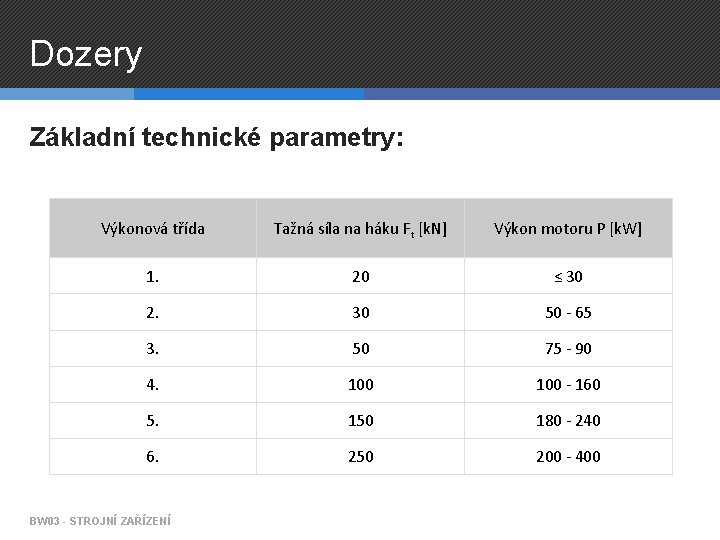 Dozery Základní technické parametry: Výkonová třída Tažná síla na háku Ft [k. N] Výkon