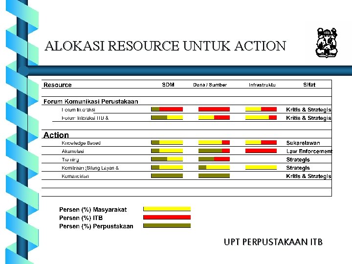 ALOKASI RESOURCE UNTUK ACTION UPT PERPUSTAKAAN ITB 